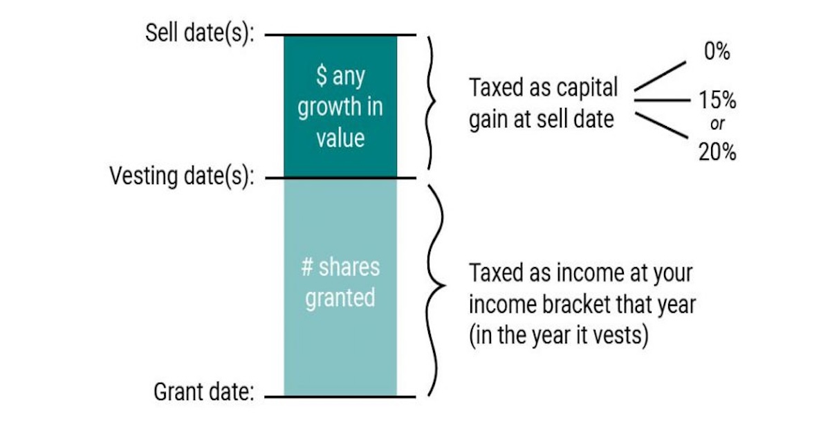 RSU Tax Planning